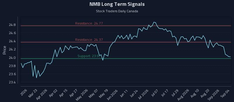NMB Long Term Analysis for September 7 2026 NMB Long Term Analysis for September 7 2026