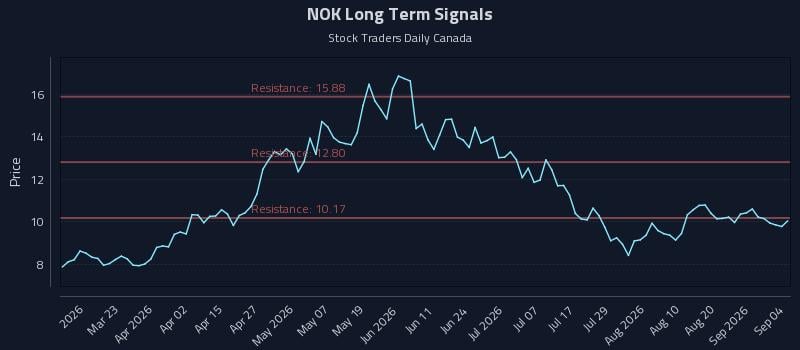 NOK Long Term Analysis for September 7 2026 NOK Long Term Analysis for September 7 2026