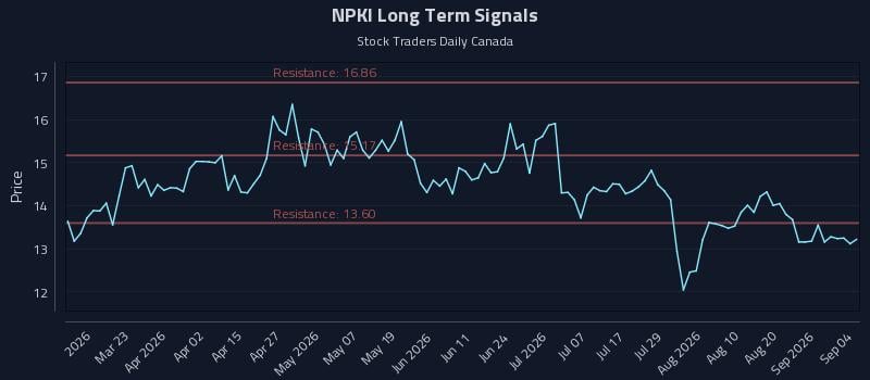 NPKI Long Term Analysis for September 7 2026