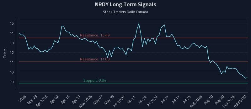 NRDY Long Term Analysis for September 7 2026 NRDY Long Term Analysis for September 7 2026