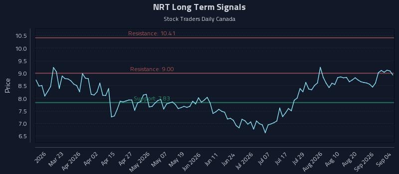 NRT Long Term Analysis for September 7 2026