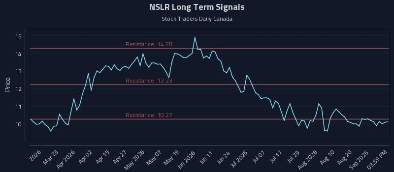 NSLR Long Term Analysis for September 7 2026 NSLR Long Term Analysis for September 7 2026