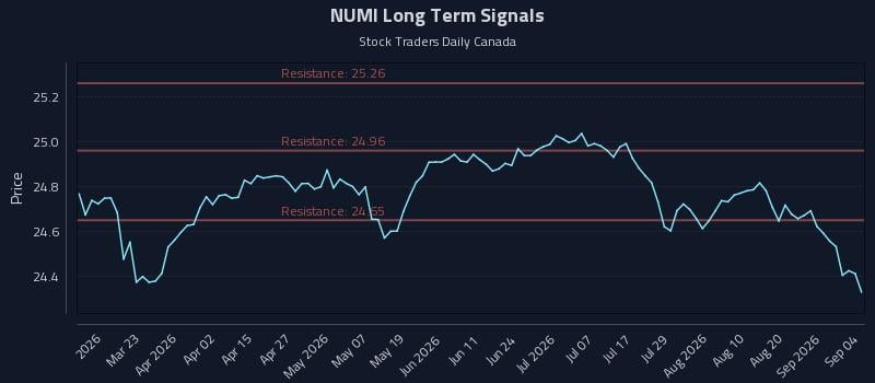 NUMI Long Term Analysis for September 7 2026