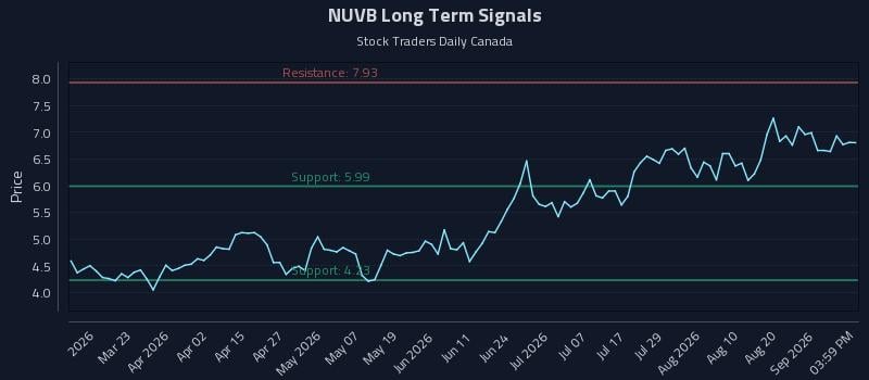 NUVB Long Term Analysis for September 7 2026 NUVB Long Term Analysis for September 7 2026
