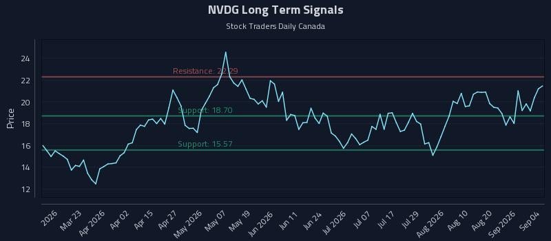 NVDG Long Term Analysis for September 7 2026 NVDG Long Term Analysis for September 7 2026