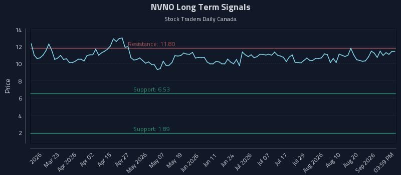 NVNO Long Term Analysis for September 7 2026