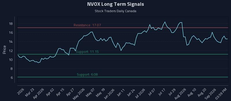 NVOX Long Term Analysis for September 7 2026