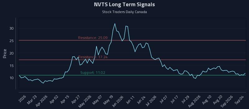 NVTS Long Term Analysis for September 7 2026 NVTS Long Term Analysis for September 7 2026