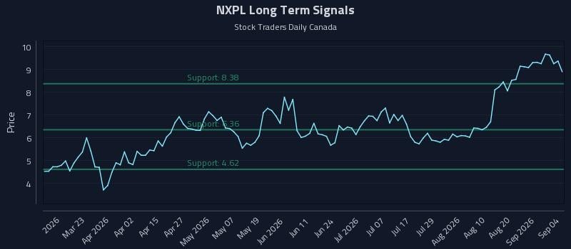 NXPL Long Term Analysis for September 7 2026 NXPL Long Term Analysis for September 7 2026