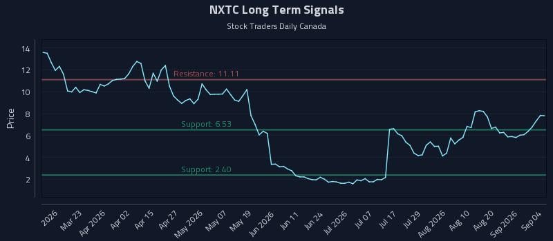 NXTC Long Term Analysis for September 7 2026 NXTC Long Term Analysis for September 7 2026