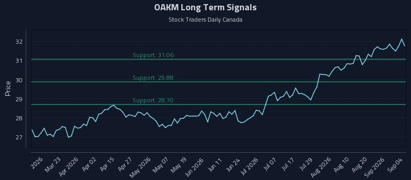 OAKM Long Term Analysis for September 7 2026