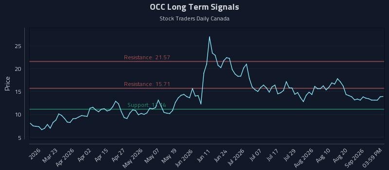 OCC Long Term Analysis for September 7 2026 OCC Long Term Analysis for September 7 2026