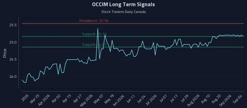 OCCIM Long Term Analysis for September 7 2026 OCCIM Long Term Analysis for September 7 2026