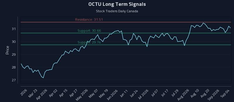 OCTU Long Term Analysis for September 7 2026