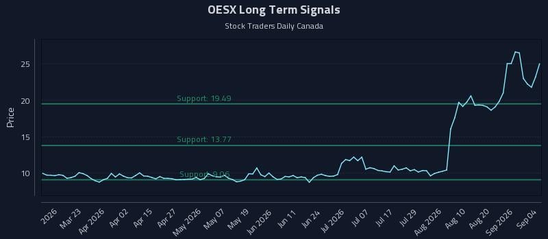 OESX Long Term Analysis for September 7 2026 OESX Long Term Analysis for September 7 2026