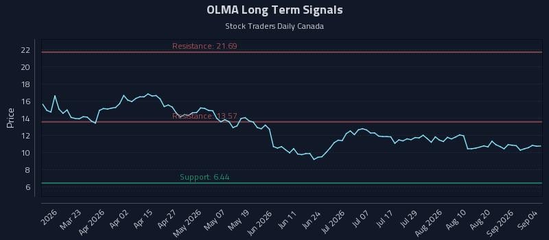 OLMA Long Term Analysis for September 7 2026