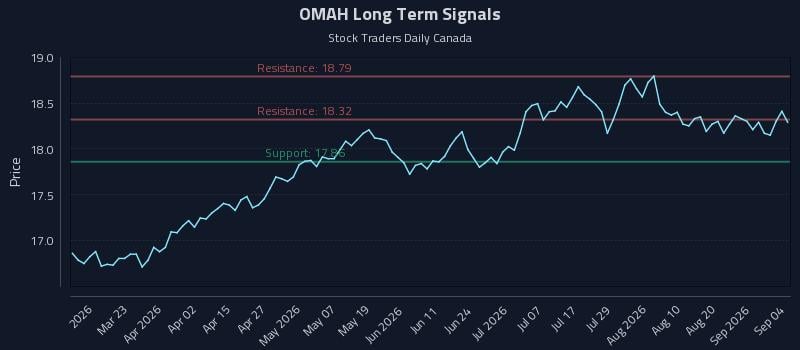 OMAH Long Term Analysis for September 7 2026 OMAH Long Term Analysis for September 7 2026