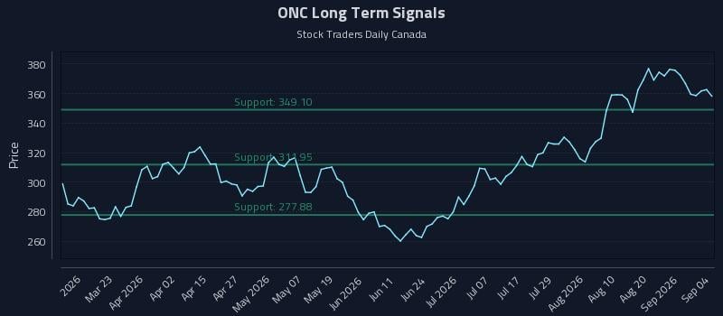 ONC Long Term Analysis for September 7 2026 ONC Long Term Analysis for September 7 2026