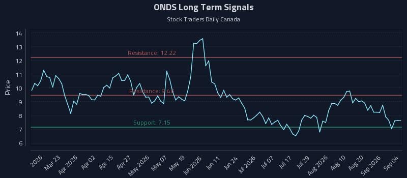 ONDS Long Term Analysis for September 7 2026 ONDS Long Term Analysis for September 7 2026