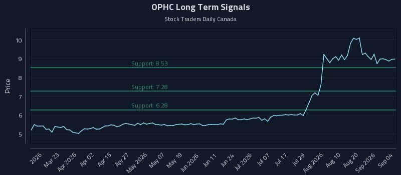 OPHC Long Term Analysis for September 7 2026