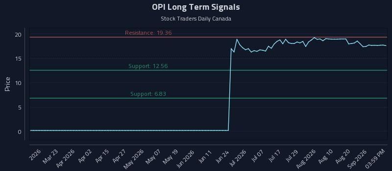 OPI Long Term Analysis for September 7 2026