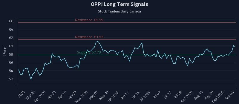 OPPJ Long Term Analysis for September 7 2026