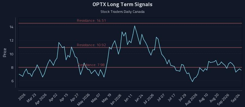 OPTX Long Term Analysis for September 7 2026