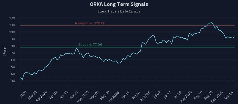 ORKA Long Term Analysis for September 7 2026 ORKA Long Term Analysis for September 7 2026