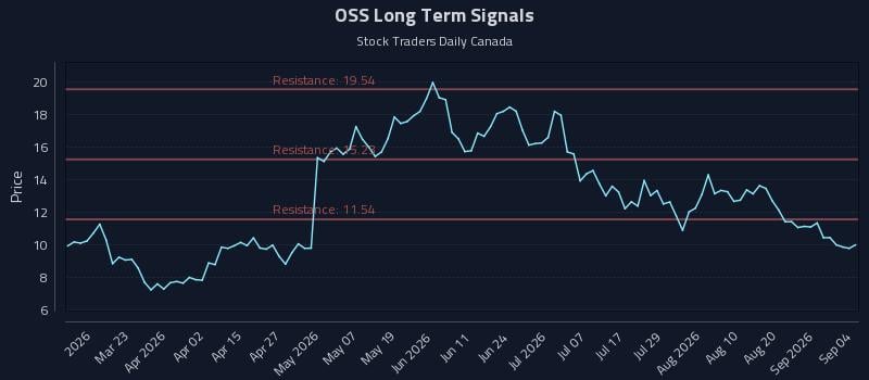 OSS Long Term Analysis for September 7 2026