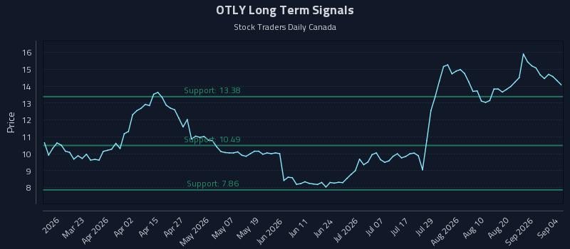 OTLY Long Term Analysis for September 7 2026 OTLY Long Term Analysis for September 7 2026