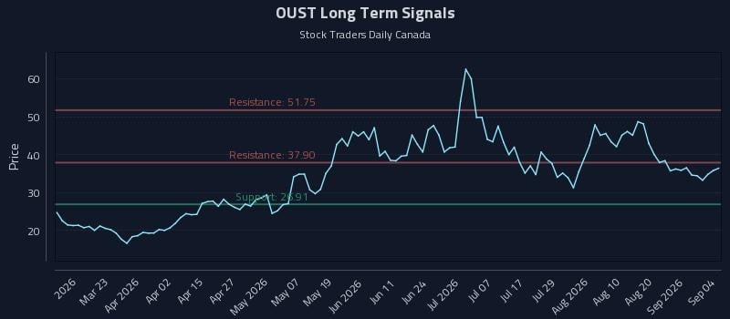 OUST Long Term Analysis for September 7 2026