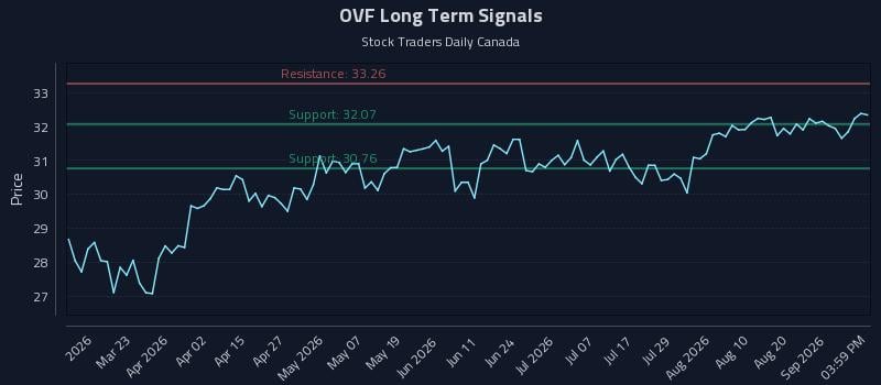 OVF Long Term Analysis for September 7 2026 OVF Long Term Analysis for September 7 2026