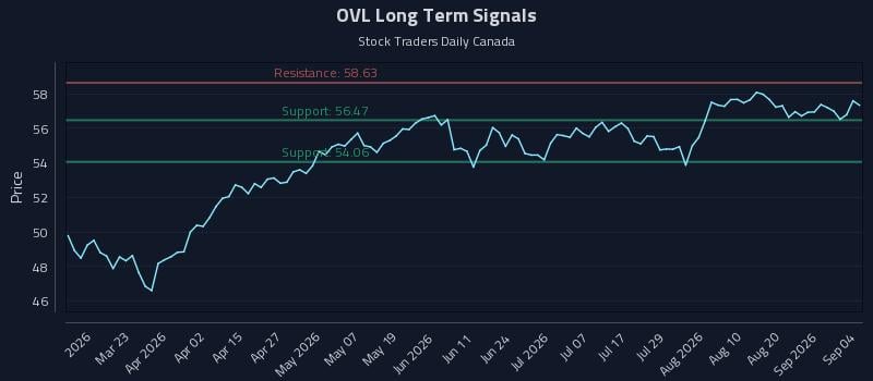 OVL Long Term Analysis for September 7 2026