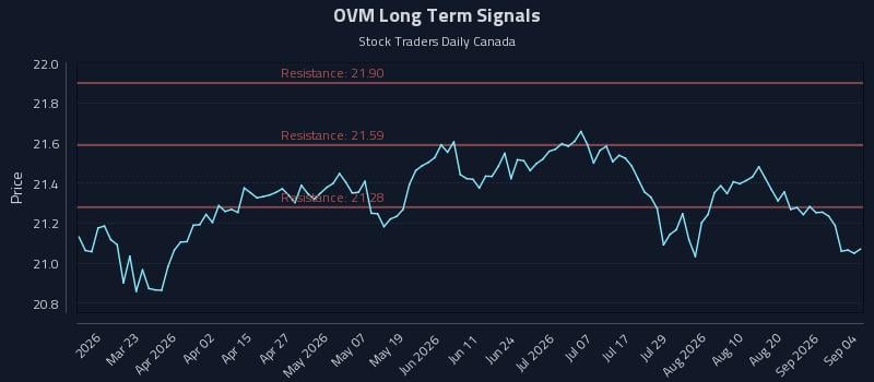 OVM Long Term Analysis for September 7 2026 OVM Long Term Analysis for September 7 2026