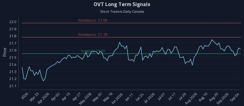 OVT Long Term Analysis for September 7 2026 OVT Long Term Analysis for September 7 2026