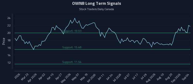OWNB Long Term Analysis for September 7 2026 OWNB Long Term Analysis for September 7 2026