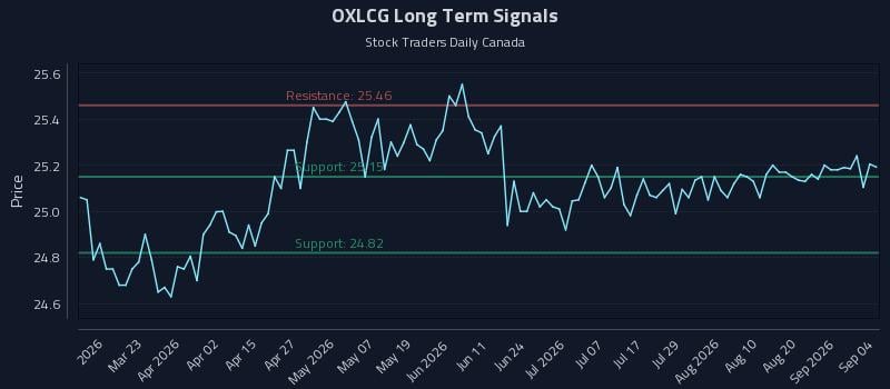 OXLCG Long Term Analysis for September 7 2026 OXLCG Long Term Analysis for September 7 2026