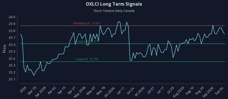 OXLCI Long Term Analysis for September 7 2026 OXLCI Long Term Analysis for September 7 2026