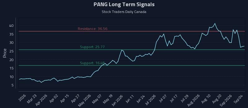 PANG Long Term Analysis for September 7 2026