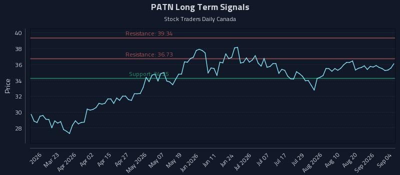 PATN Long Term Analysis for September 7 2026