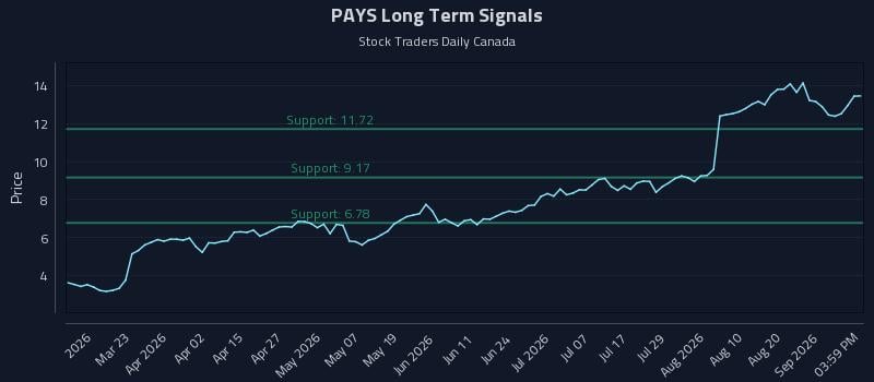 PAYS Long Term Analysis for September 7 2026 PAYS Long Term Analysis for September 7 2026
