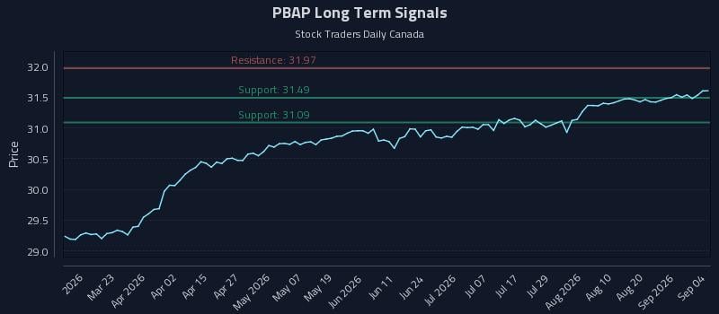 PBAP Long Term Analysis for September 7 2026