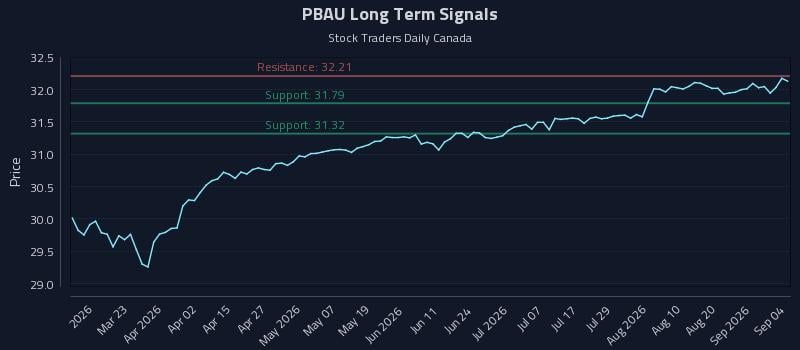 PBAU Long Term Analysis for September 7 2026 PBAU Long Term Analysis for September 7 2026