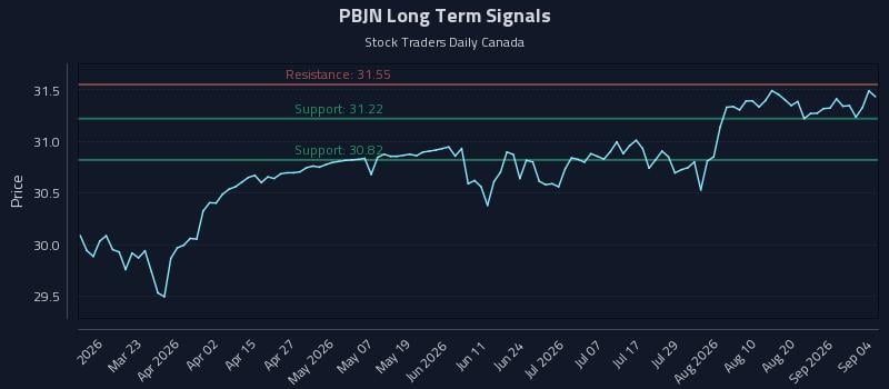 PBJN Long Term Analysis for September 7 2026