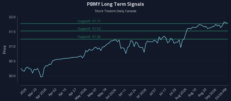 PBMY Long Term Analysis for September 7 2026