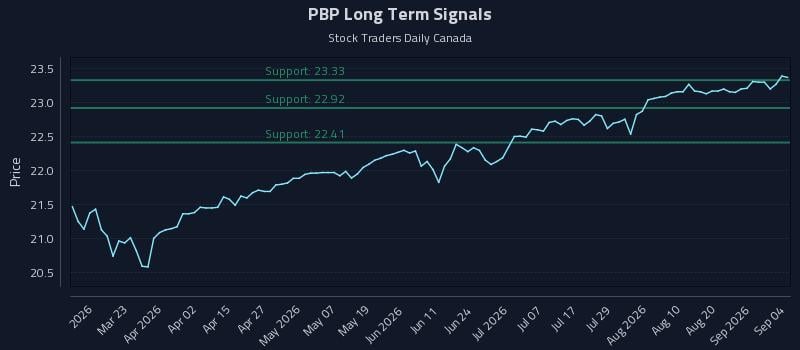PBP Long Term Analysis for September 7 2026
