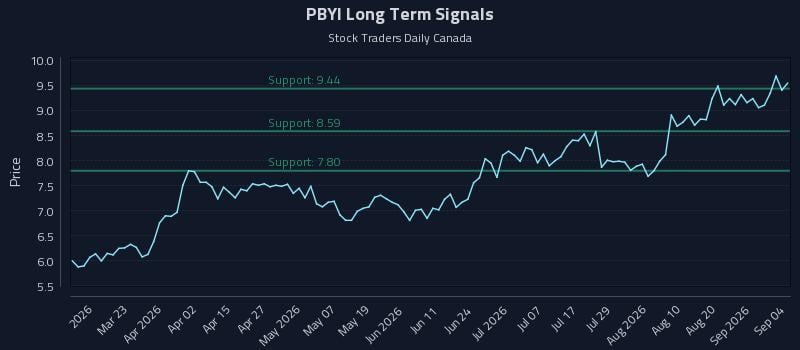 PBYI Long Term Analysis for September 7 2026