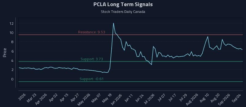 PCLA Long Term Analysis for September 7 2026 PCLA Long Term Analysis for September 7 2026