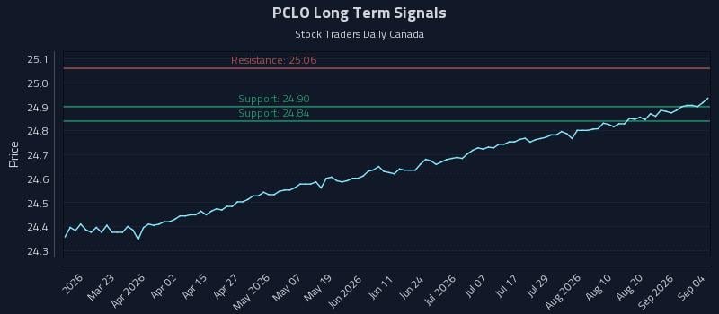 PCLO Long Term Analysis for September 7 2026 PCLO Long Term Analysis for September 7 2026