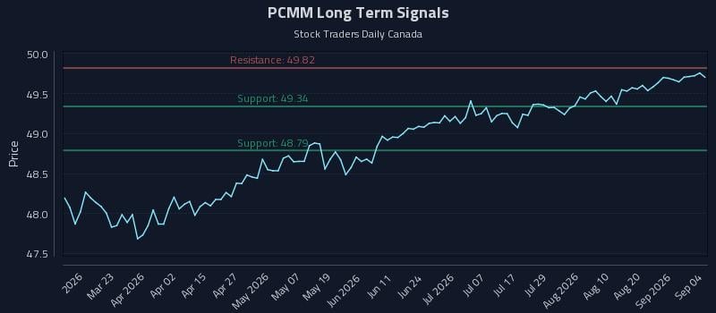 PCMM Long Term Analysis for September 7 2026 PCMM Long Term Analysis for September 7 2026